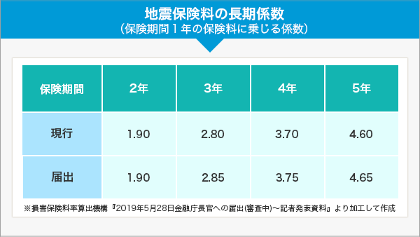 地震保険料の長期係数