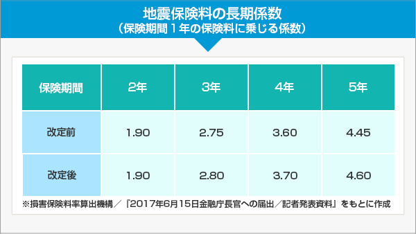 地震保険料の長期係数