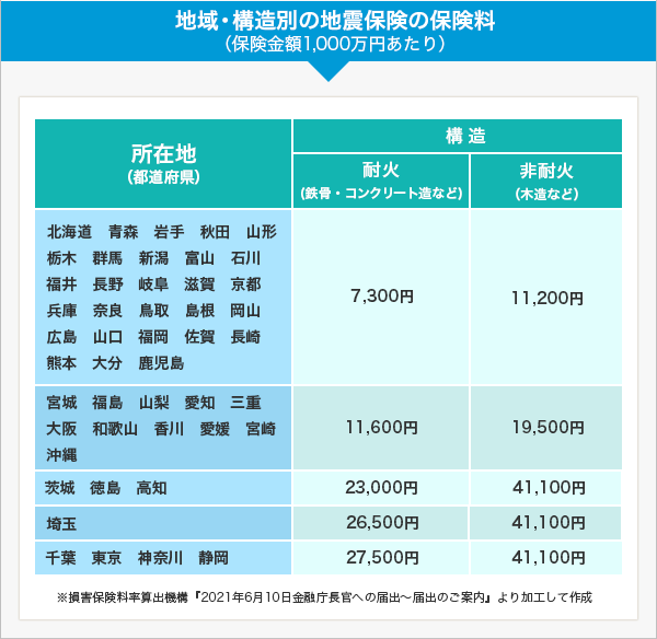 地域・構造別の地震保険の保険料