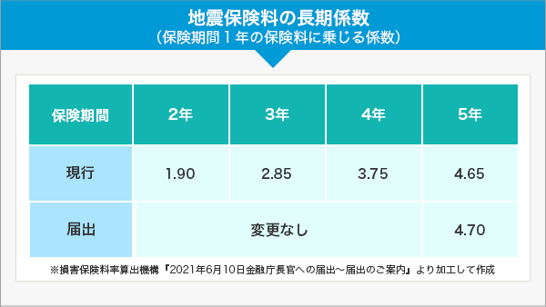 地震保険料の長期係数