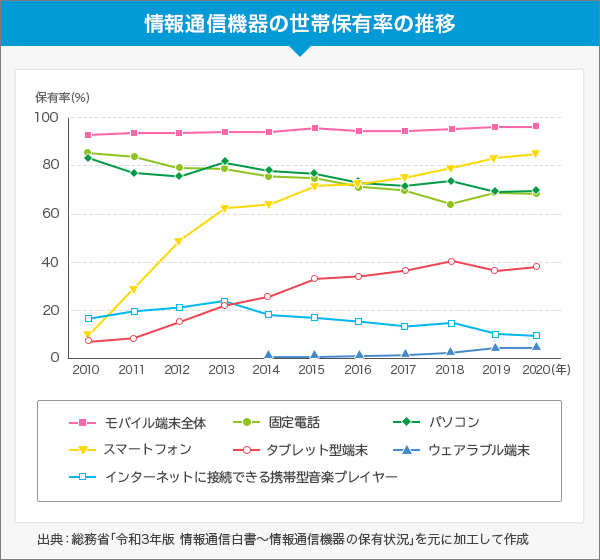 情報通信機器の世帯保有率の推移