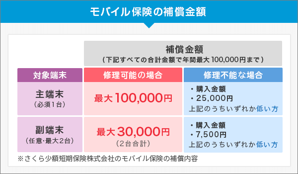 モバイル保険の補償金額