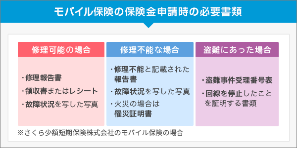 モバイル保険の保険金申請時の必要書類