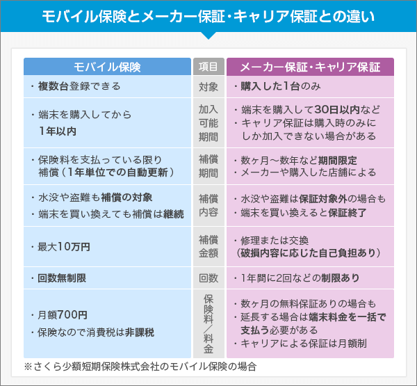 モバイル保険とメーカー保証・キャリア保証との違い