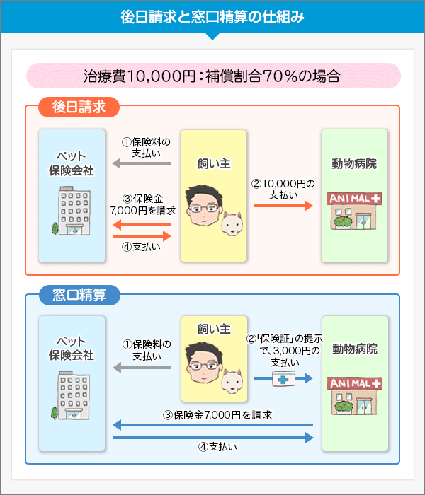 ペット保険の保険金の受け取り方
