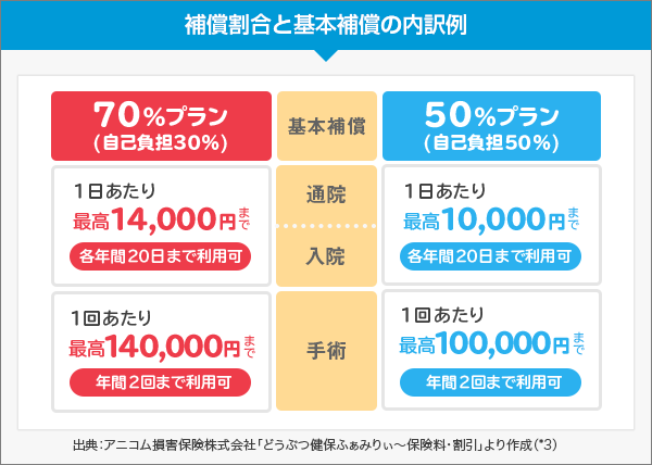 ペット保険の補償割合と基本補償の内訳例