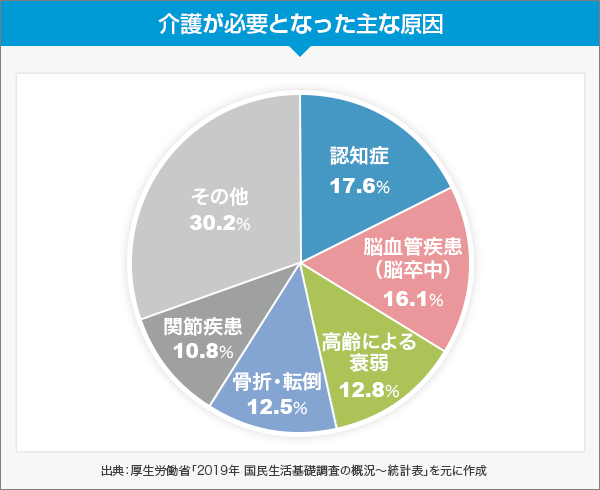 介護が必要となった主な原因