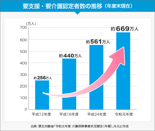 要支援・要介護認定者の推移