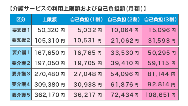 介護サービスの利用上限額および自己負担額（月額）