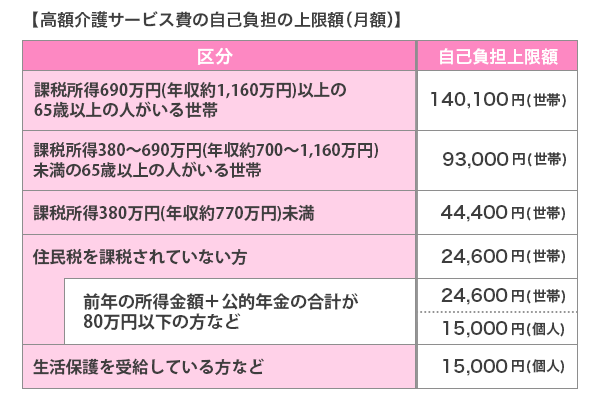 高額介護サービス費の自己負担の上限額（月額）