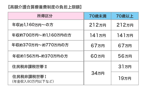 高額介護合算療養費制度の負担上限額