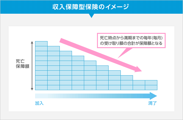収入保障型保険のイメージ