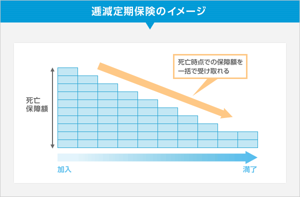 逓減定期保険のイメージ