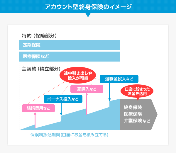 アカウント型終身保険のイメージ
