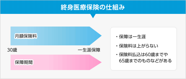 終身医療保険の仕組み