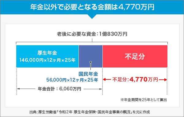 年金以外で必要となる金額は