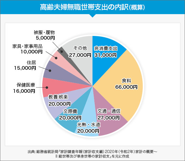高齢夫婦無職世帯支出の内訳