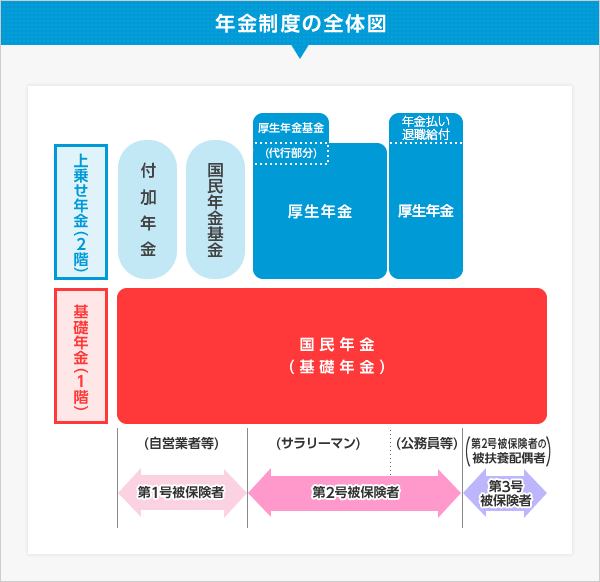 年金制度の全体図