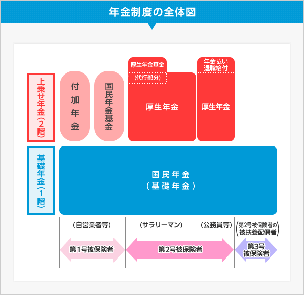 年金制度の全体図