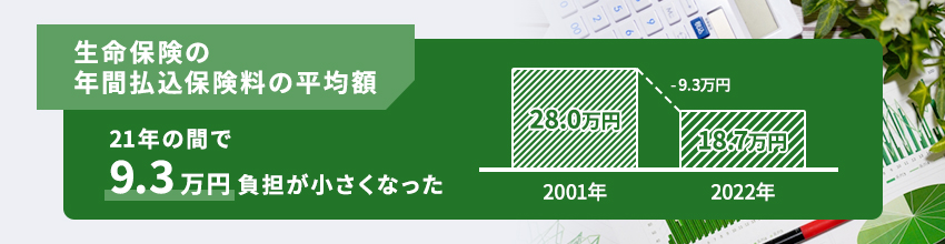 生命保険の年間払込保険料の変遷