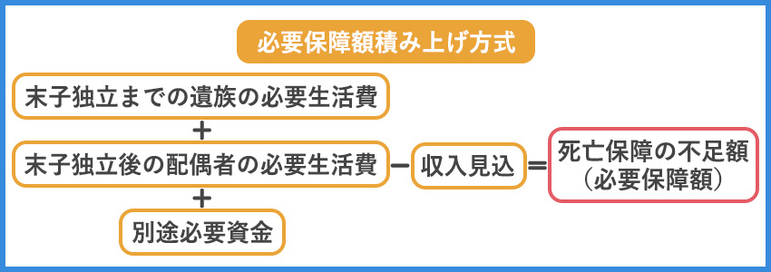 必要な保障額の計算方法