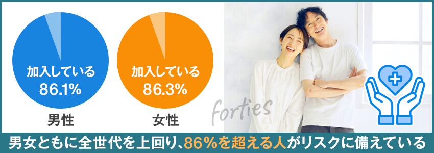 40代の保険加入率