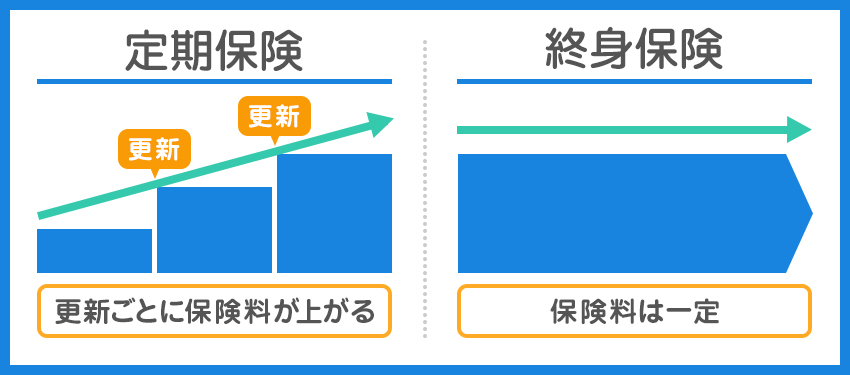 保険期間と保険料の関係