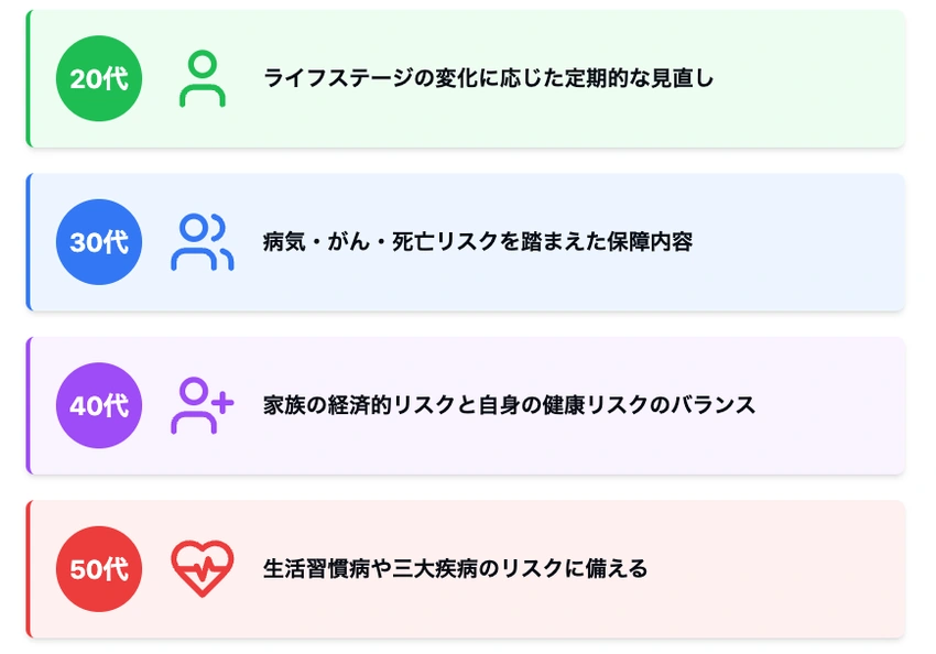 年代別の生命保険見直し時の注意点を示すインフォグラフィック