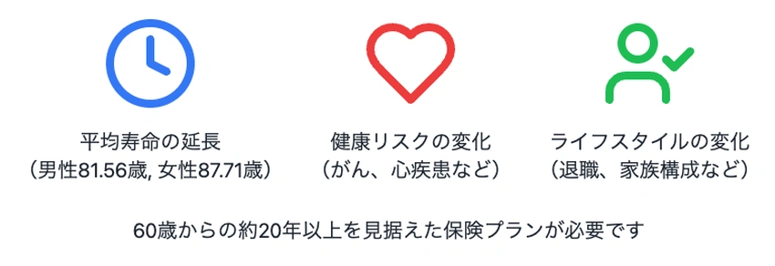 60歳から生命保険の更新が必要な理由を示すインフォグラフィック