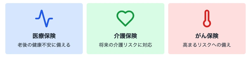 60歳の更新でおすすめの生命保険3種を示すインフォグラフィック
