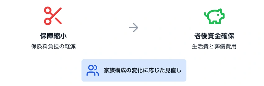 60歳からの死亡保険の見直しを示すインフォグラフィック