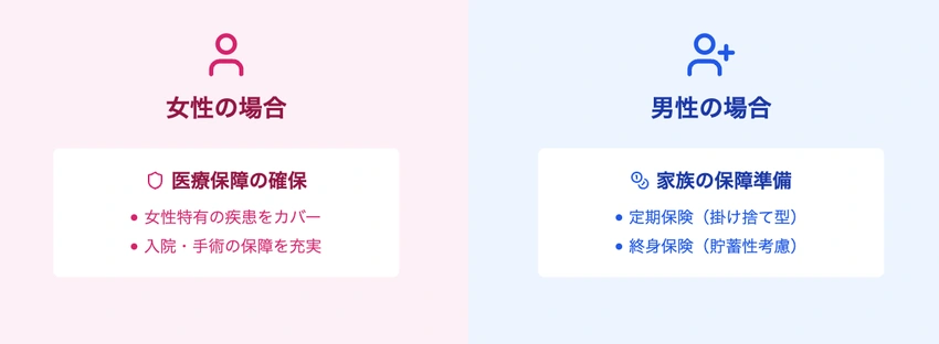 男女別の妊娠中におすすめの保険を示すバランスの取れたインフォグラフィック
