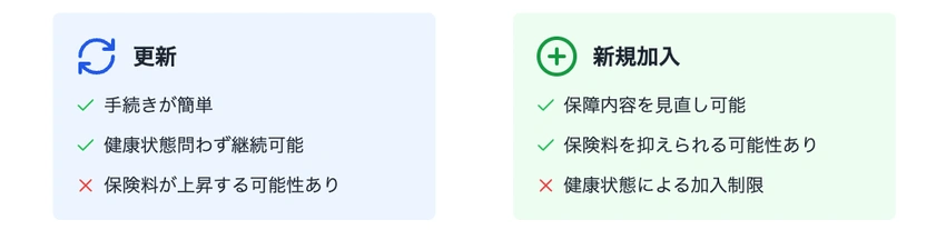 生命保険の更新と新規加入を比較するインフォグラフィック