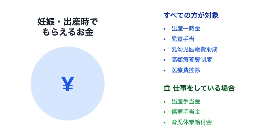妊娠・出産時にもらえるお金を示すインフォグラフィック