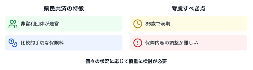 60歳からの保険における県民共済の選択肢を示すインフォグラフィック