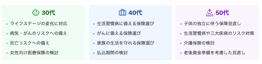 30代、40代、50代の年代別医療保険見直しのポイントを示す図