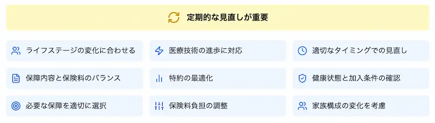 医療保険見直しのまとめを示す図
