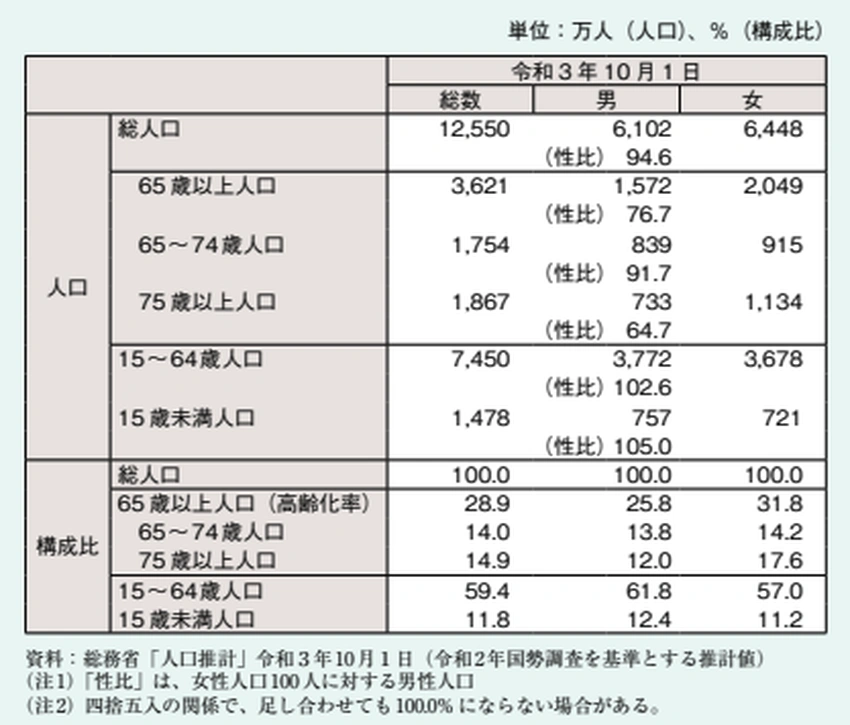 令和3年10月1日時点の日本の人口統計表