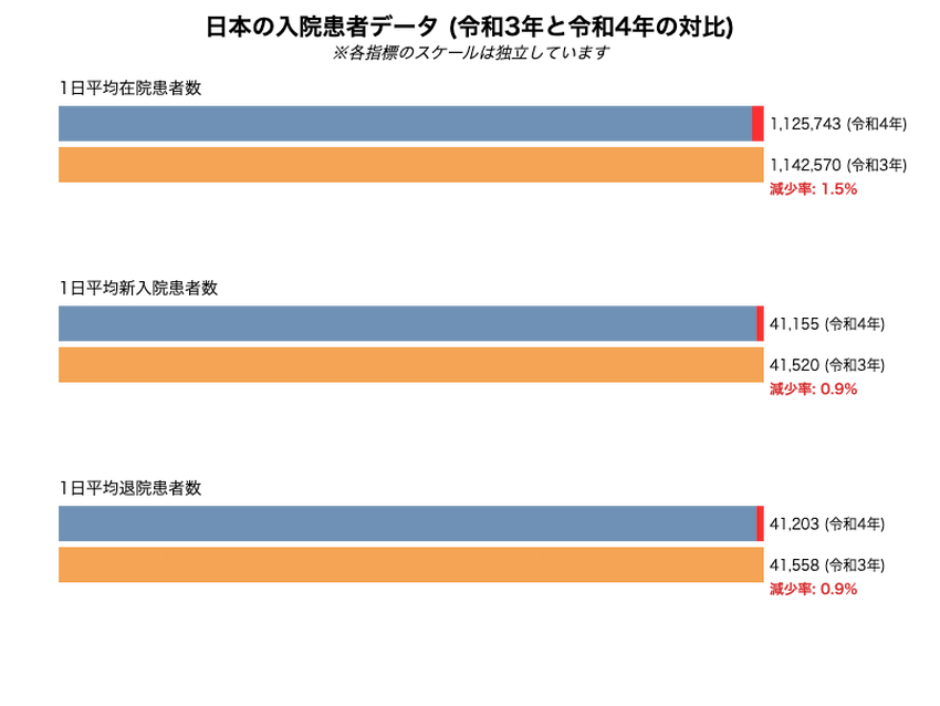 日本の入院患者データ（令和3年と令和4年の対比）を示す棒グラフ。1日平均在院患者数、1日平均新入院患者数、1日平均退院患者数の3項目を比較している。