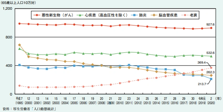 1995年から2020年までの65歳以上人口10万人当たりの死因別死亡率の推移を示す折れ線グラフ