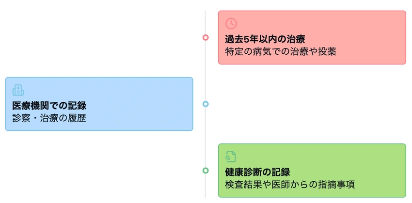既往歴の基本的な説明と記載方法を示すインフォグラフィック
