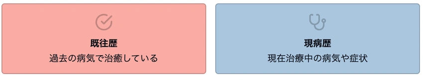 既往歴と現病歴の違いを比較説明するインフォグラフィック
