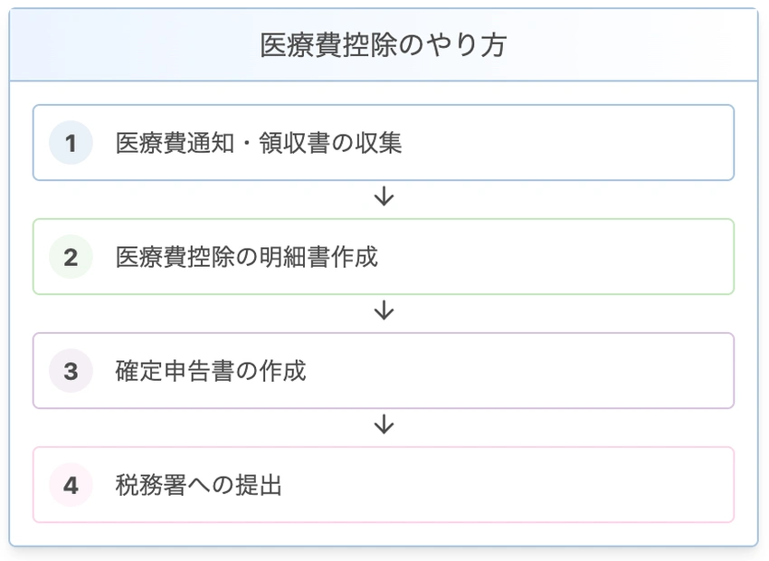 医療費控除の申請手順 - 4つのステップで示された申請方法の流れ