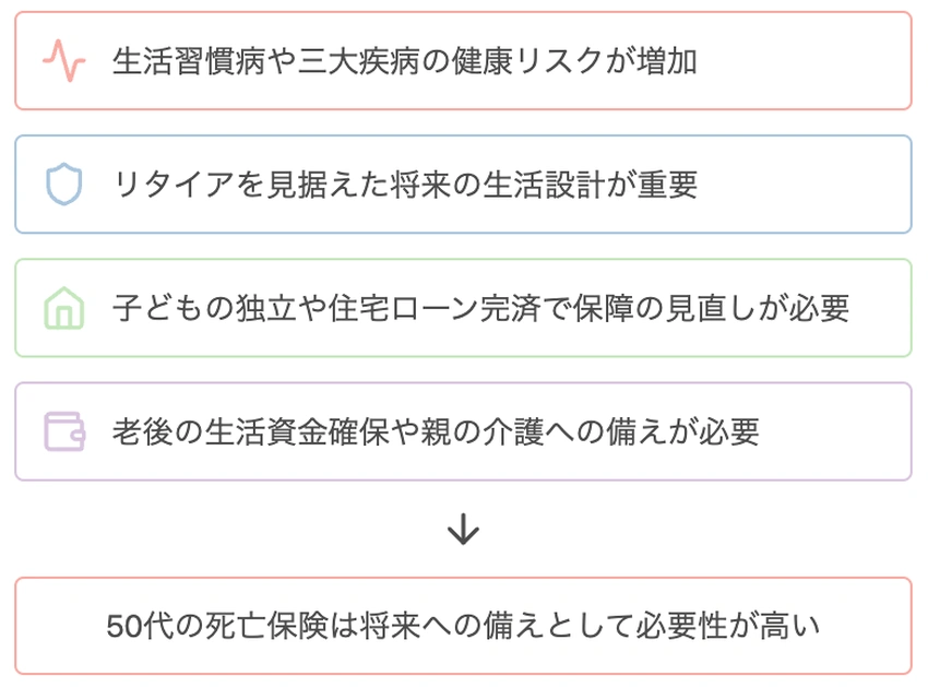 50代の生活リスクと将来への備えを示す図解