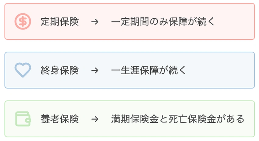 定期保険、終身保険、養老保険の特徴を比較する図表