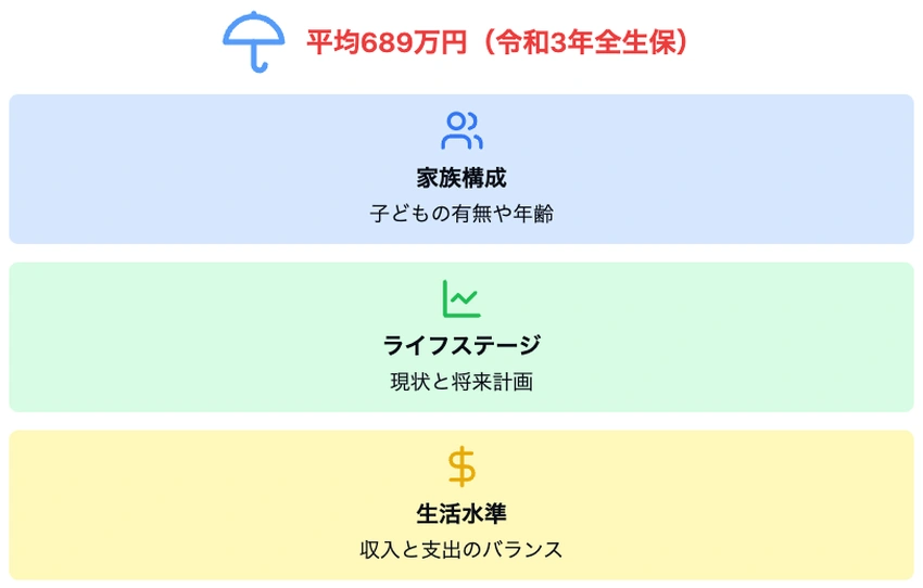 妻への死亡保険金額の平均と決定要因を示すインフォグラフィック