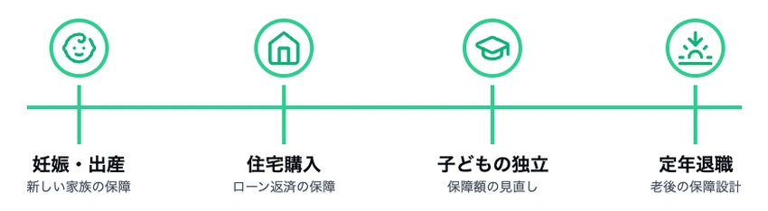 妻への保険金を見直すべき4つの重要な人生の節目とその理由を示すタイムライン型インフォグラフィック