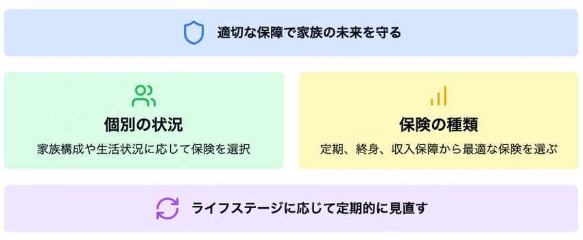 妻への死亡保険の重要ポイントをまとめたグリッドレイアウトのインフォグラフィック