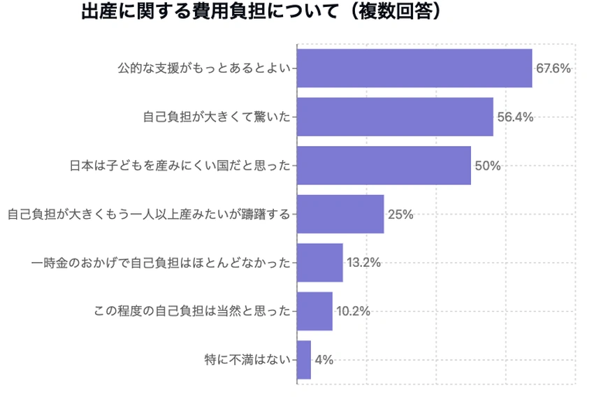 出産に関する費用負担について（複数回答）をまとめた棒グラフ