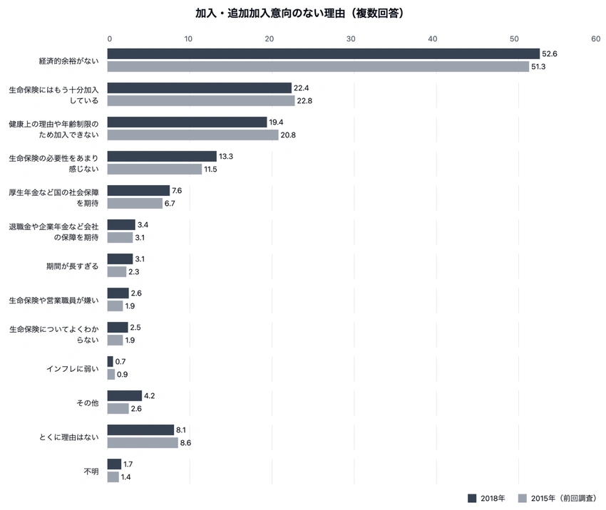 加入・追加加入意向のない理由についての棒グラフ。2015年と2018年の比較データを示し、経済的余裕がないが最も高く52.6%となっている。
